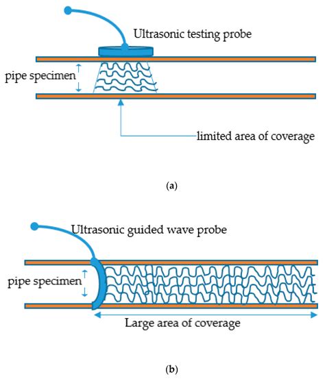 compression wave ultrasonic testing|ultrasonic examination test.